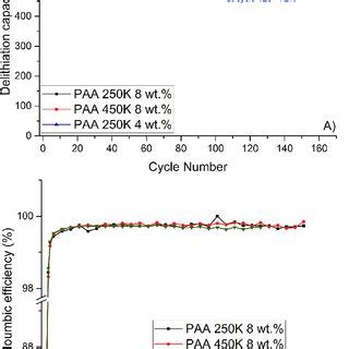 Long Term Stability A De Lithiation Capacity B Coulombic Efficiency