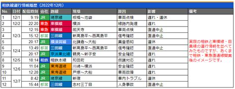 通勤電車ドットコム on Twitter RT kamiyokose stts 今月の相鉄と東横線と目黒線の運行情報を並べてみたんだが