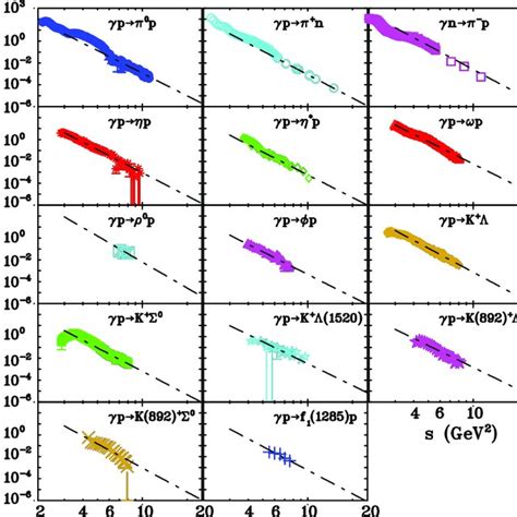 Differential Cross Section At S Gev For The Reaction P