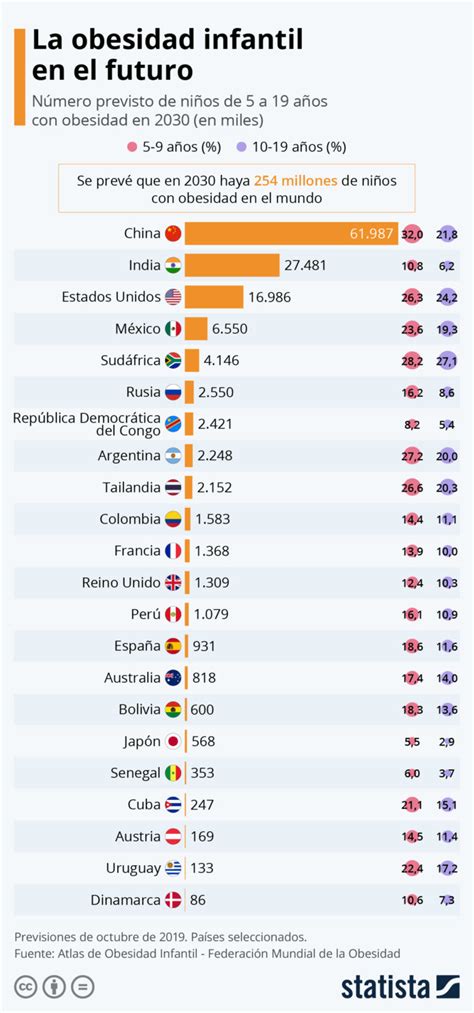 GrÁfica Los Países Que Tendrán Más Niños Con Obesidad En 2030