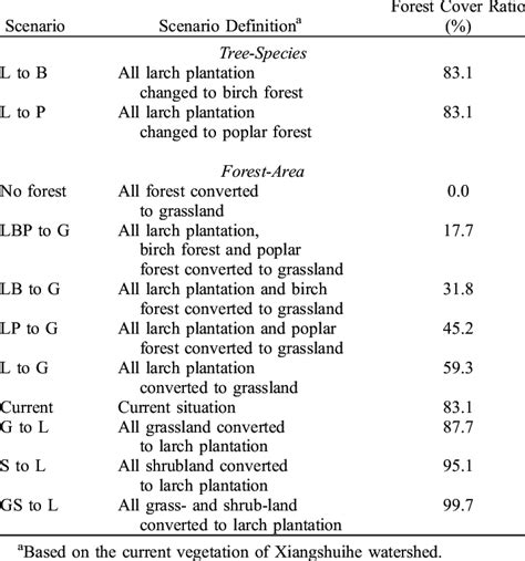 Descriptions of Forestation Scenarios | Download Table