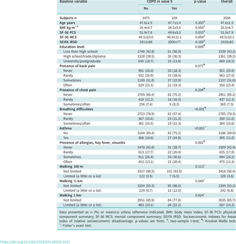 Summary Statistics For Baseline Demographics And Predictor Variables