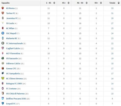 La Classifica Di Serie A Vista Per Numero Di Gol Segnati Nel Primo O