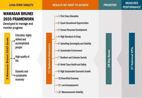 Wawasan Brunei 2035 Framework | Download Scientific Diagram