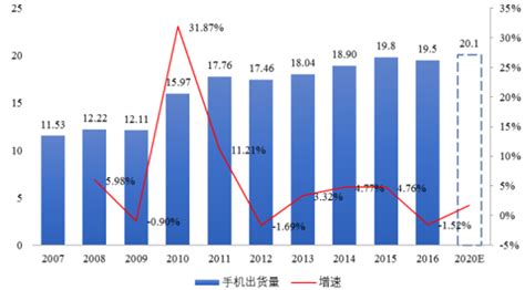 2017 2023年中国智能手机行业市场运行现状与投资趋势调研报告智研咨询