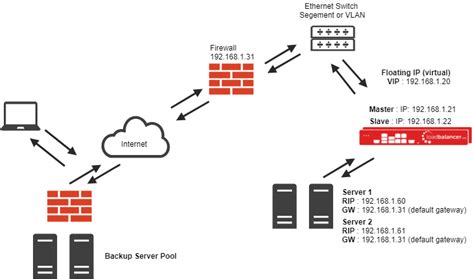 The Best Load Balancing Methods Techniques And Algorithms