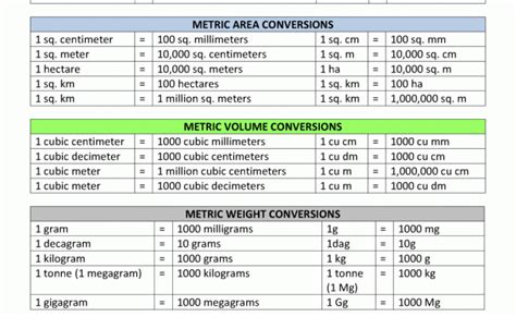 Unit Conversion Chart New Printable Metric Conversion Table In 2021