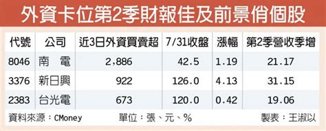 Q2財報亮眼 當下投資亮點 財經 工商時報