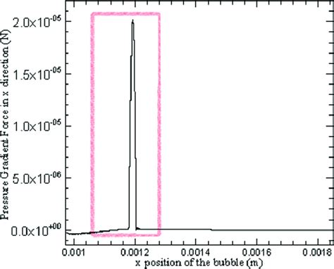 Pressure gradient force in the x direction in a cavitating flow; the ...