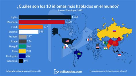 Top 10 Idiomas más hablados en el mundo 2022