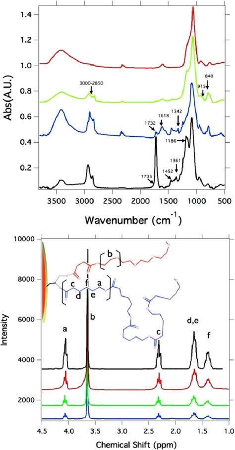 A FTIR Spectra Of Fe 3 O 4 SiO 2 Red Line Fe 3 O 4 SiO 2 GPS