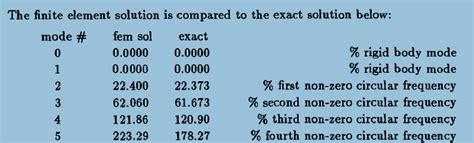 Eigenvalues Find The Exact Solution Ref The Finite Element Method