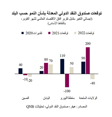 صندوق النقد الدولي يرفع توقعاته لنمو الاقتصاد العالمي بالرغم من حالة