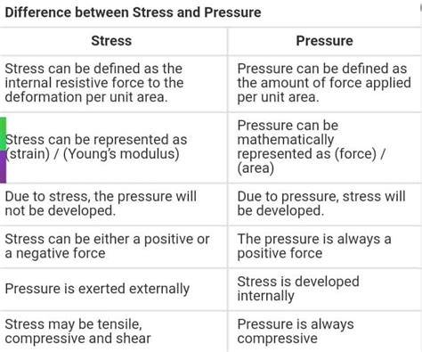 Difference Between Pressure And Stress In Tabular Form