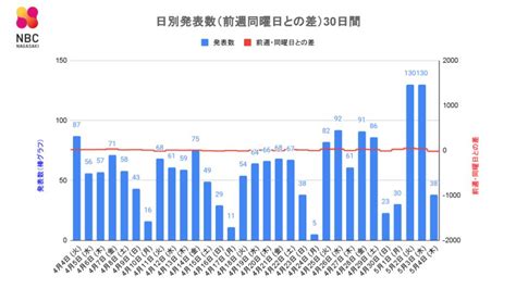 【長崎】38人が新型コロナ陽性 前週木曜日比23人減 ニュース Nbc長崎放送