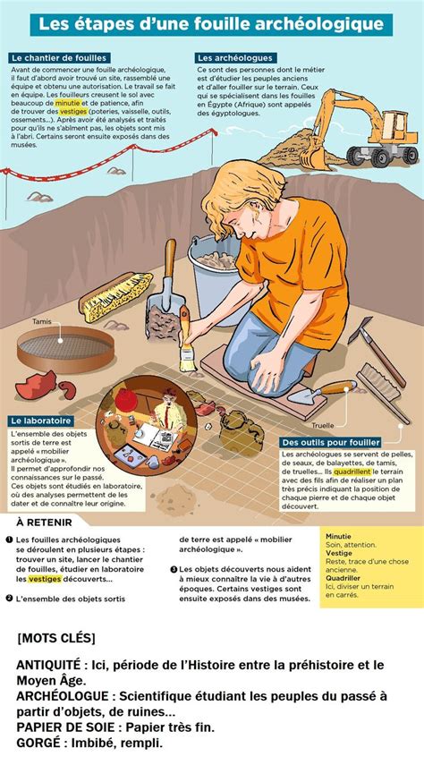 Les étapes d une fouille archéologique Enseignement de l histoire