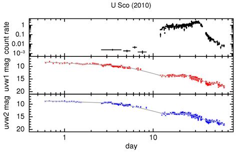 Ultraviolet And X Ray Light Curves Of Novae Observed By The Neil Gehrels Swift Observatory