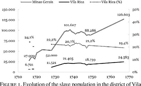 Figure 1 From Population And Slavery In Vila Rica De Ouro Preto 1712