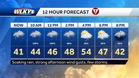 High Wind Warning In Effect For Louisville Area Winds Could Get Up To 50 Mph