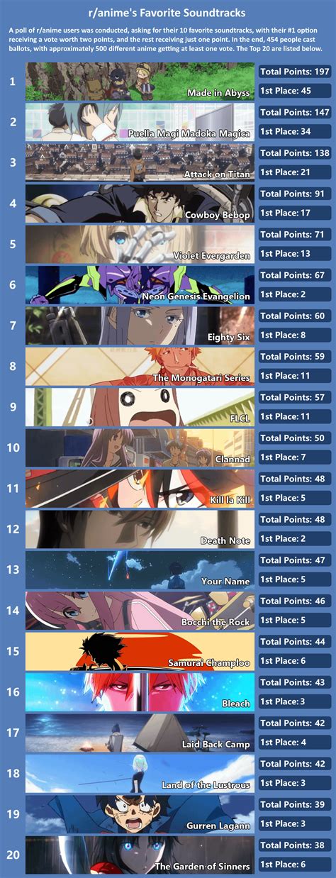 Ranime Poll Results Ranimes Favorite Soundtracks Ranime