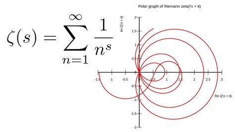 Exploring The Riemann Zeta Function And The Riemann Hypothesis Youtube