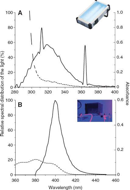 Emission Spectra Solid Line Of The Two Energy Saving Light