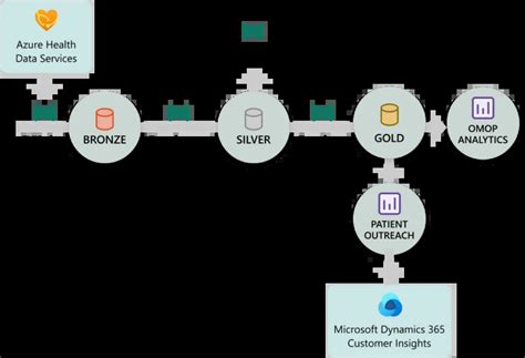 Microsoft Fabric For Healthcare Fabric Vertical Industry Solutions