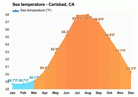 September weather - Autumn 2023 - Carlsbad, CA