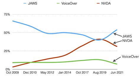 Nvda Screen Reader Overview