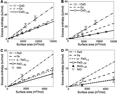 Enthalpy Relative To Bulk Phase And Liquid Water Versus Surface Area