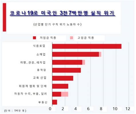 그래프로 보는 코로나 美 37000000명 실직 위기