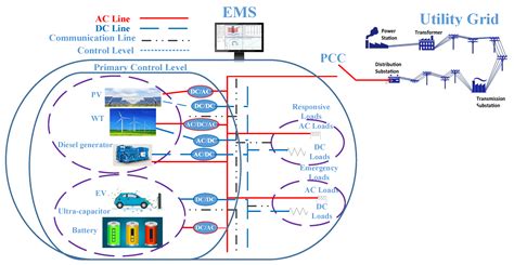 Machine Learning Applications In Microgrid Management System