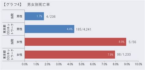 急性心筋梗塞患者の入院死亡率｜社会福祉法人恩賜財団 済生会滋賀県病院