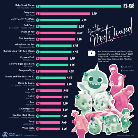 Los 20 videos de YouTube más vistos de todos los tiempos Canal USB