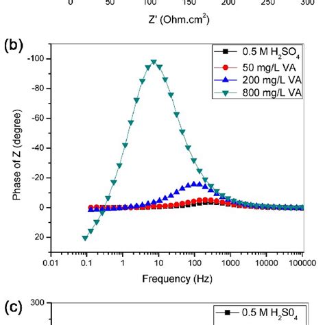 Electrochemical Impedance Spectra Of Mild Steel Corrosion In M H