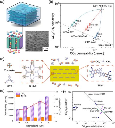 Advances In Metalorganic Framework Based Membranes Chemical Society