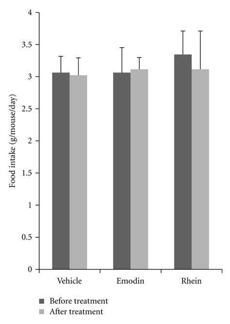 Effects Of Rhein On Body And Fat Weight In Db Db Mice A Structure Of