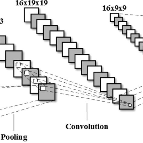 Example Of The Cnn Classifier Architecture Used In This Study Sizes