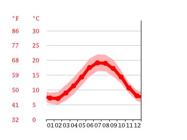 Climat La Baule Escoublac Temp Rature De L Eau Temp Rature Moyenne