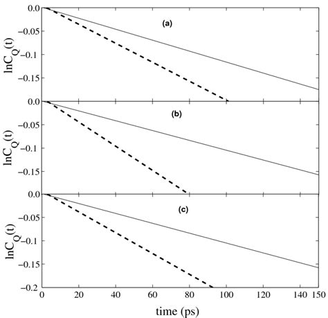 The Logarithm Of The Normal Coordinate Time Correlation Function Ln