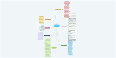 Materi Bimbingan Dan Konseling Mindmeister Mind Map