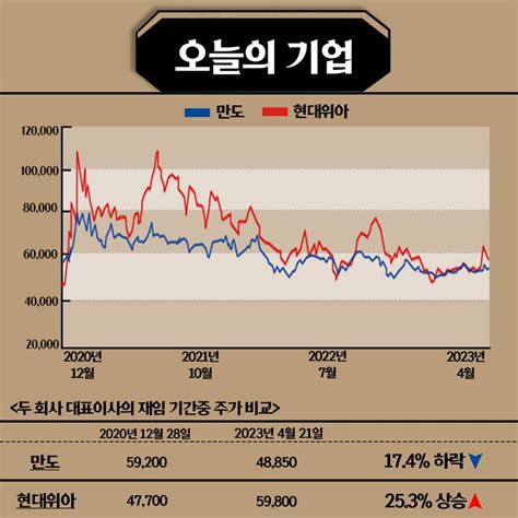 주가로 보는 Ceo 라이벌戰 Hl만도 Vs 현대위아 주주경제신문