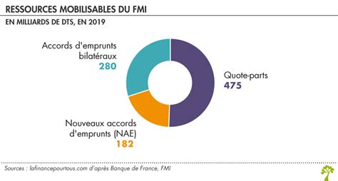 Fmi Ressources Et Organisation La Finance Pour Tous