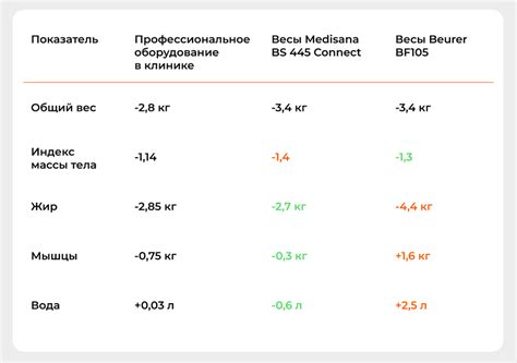 Какие весы точнее измеряют процент жира и мышц в теле — Журнал Ситилинк