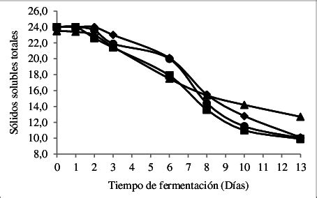 Variación del contenido de sólidos solubles totales Grados Brix