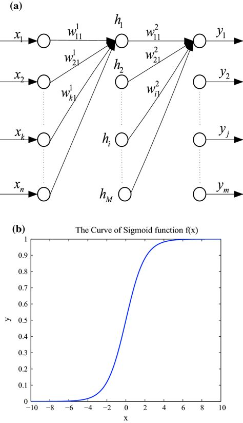 a The curve of Sigmoid function; b the first-order derivative curve of ...