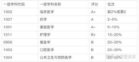 20所医学院校考研难度汇总，速度收藏！ 知乎