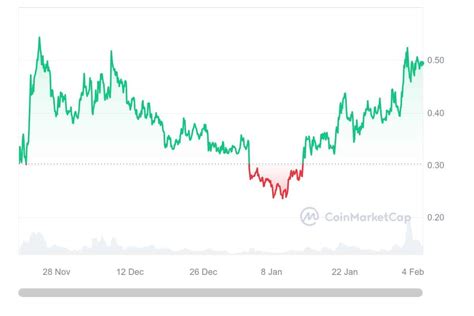 Pyth vs Myro: Who Will Hit $1 First in 2024? | CoinGape