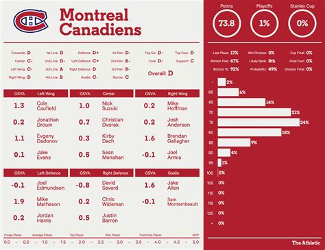 Montreal Canadiens 2022-23 season preview: Playoff chances, projected ...