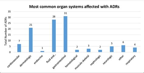 Most Common Organ Systems Affected With Adrs Download Scientific Diagram